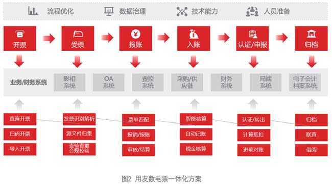 用友数电票一体化方案
